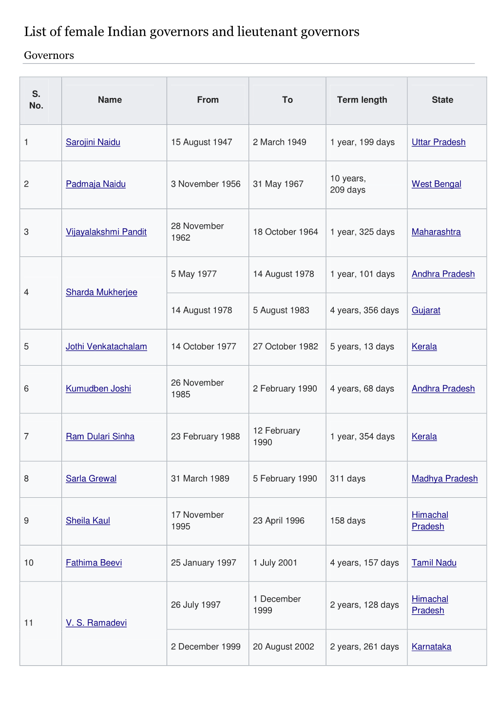 List of Female Indian Governors and Lieutenant Governors