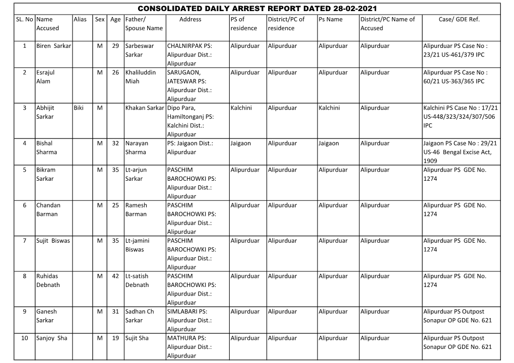 Consolidated Daily Arrest Report Dated 28-02-2021 Sl