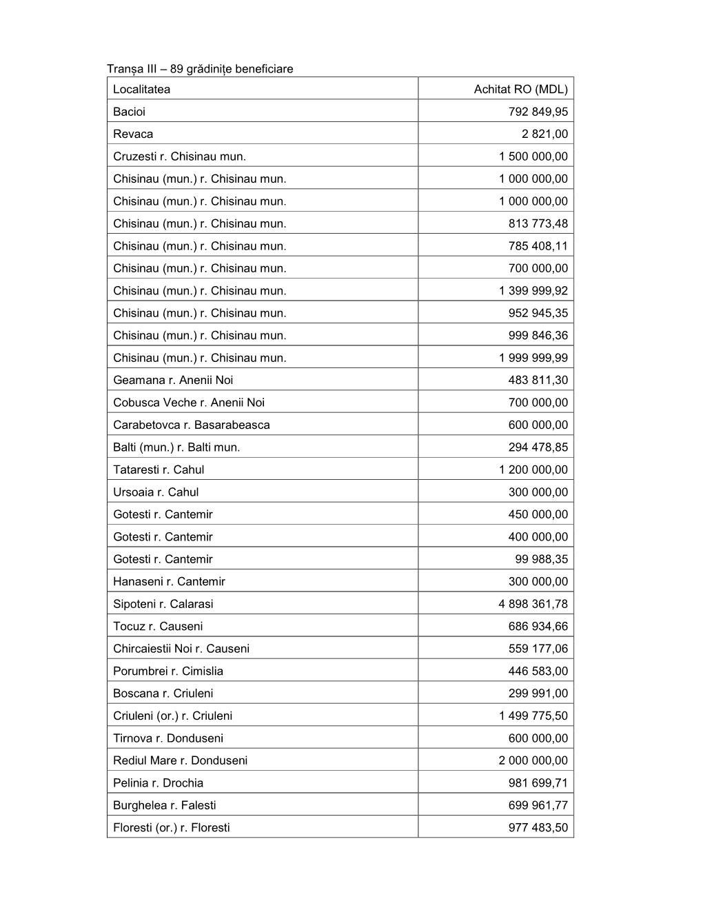 (MDL) Bacioi 792 849,95 Revaca 2 821,00 Cruzesti R. Chisinau Mun