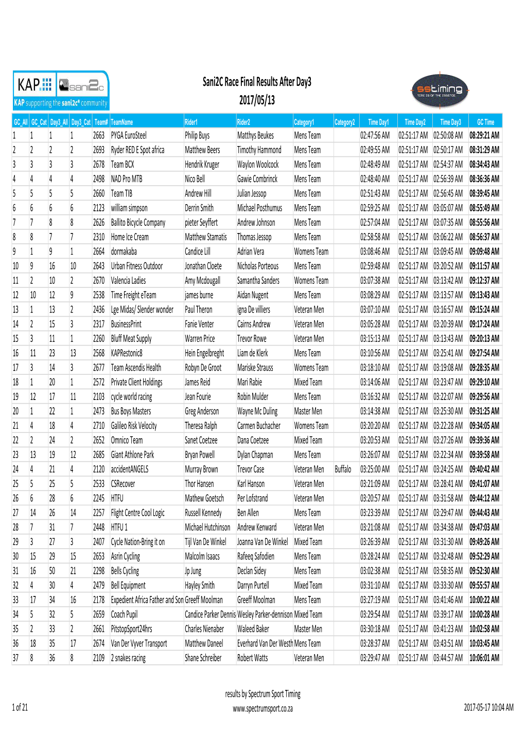 Sani2c Race 2017