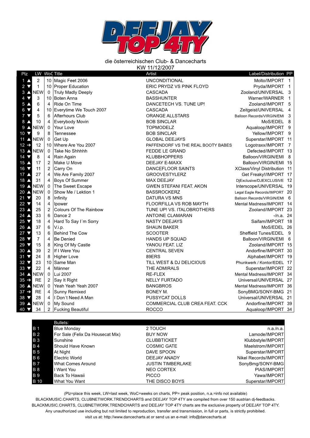 Die Österreichischen Club- & Dancecharts KW 11