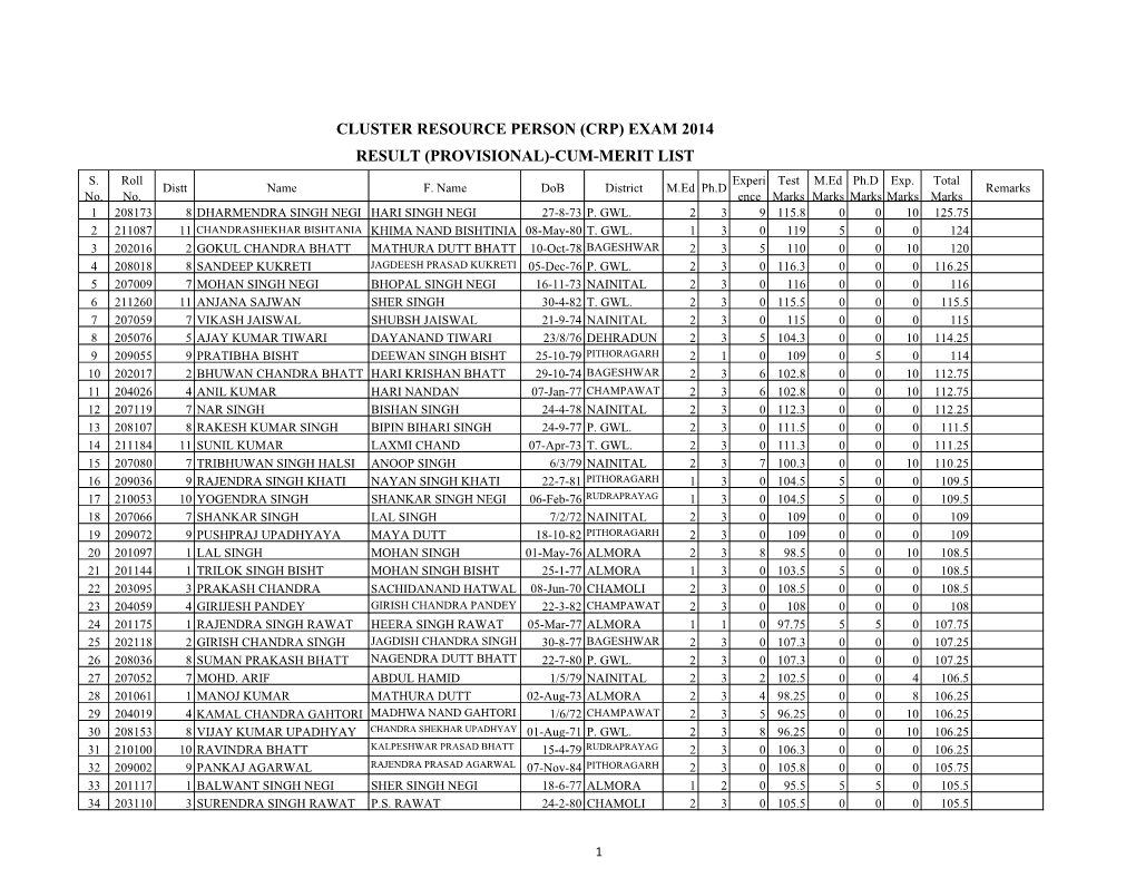 Cluster Resource Person (Crp) Exam 2014 Result (Provisional)-Cum-Merit List S