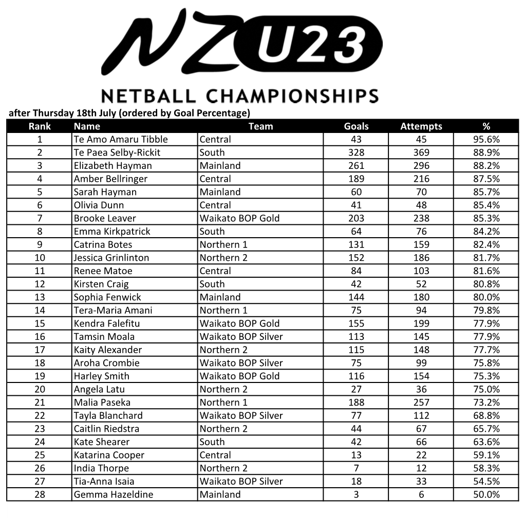 U23 Stats After Thursday.Xlsx