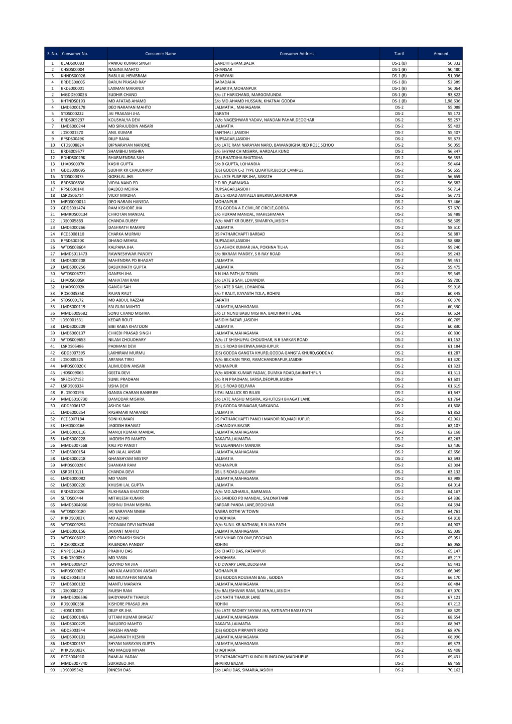 List of Consumers of Deoghar