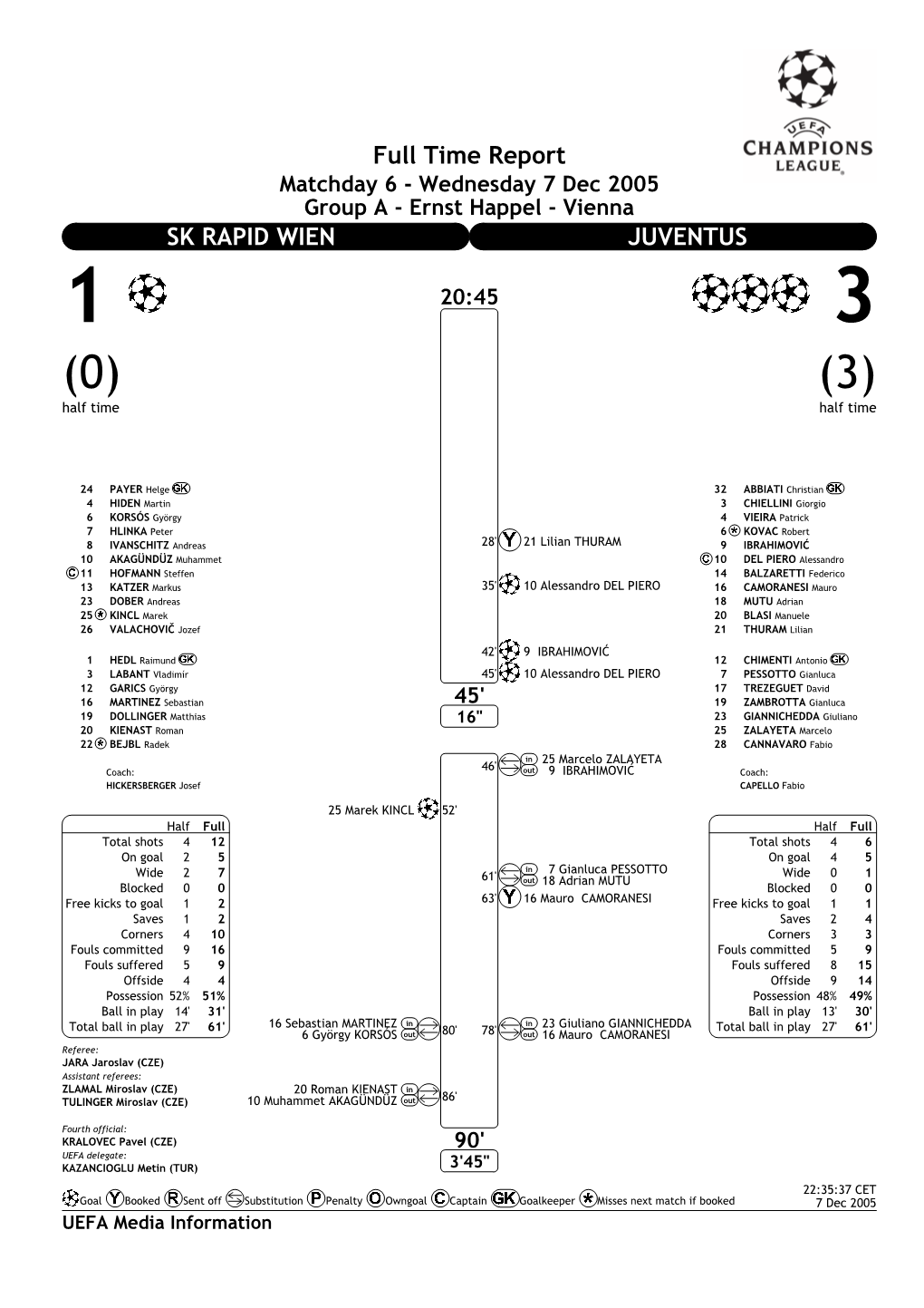 Full Time Report SK RAPID WIEN JUVENTUS