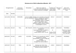 Décisions De La CDAC De Meurthe-Et-Moselle - 2017