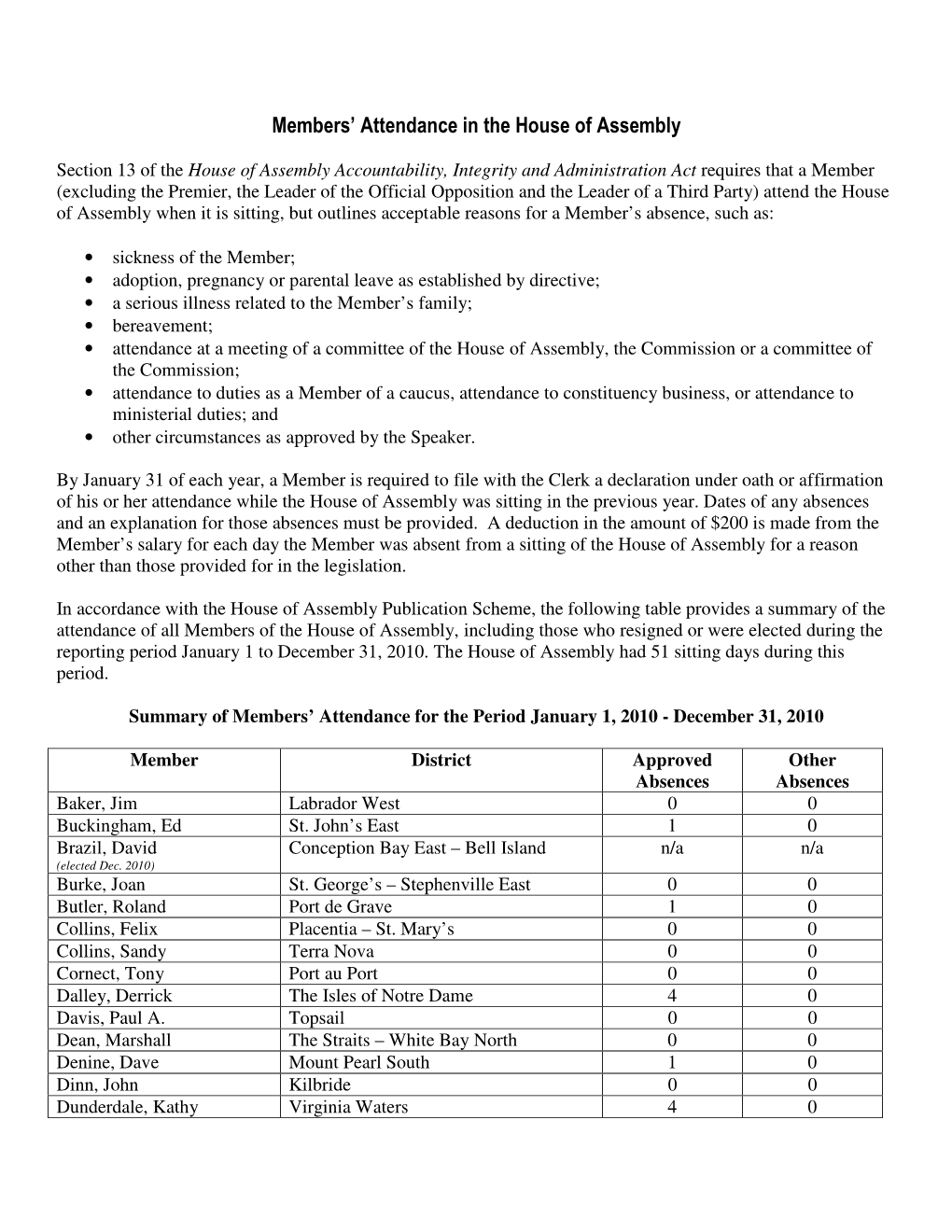 Members' Attendance in the House of Assembly