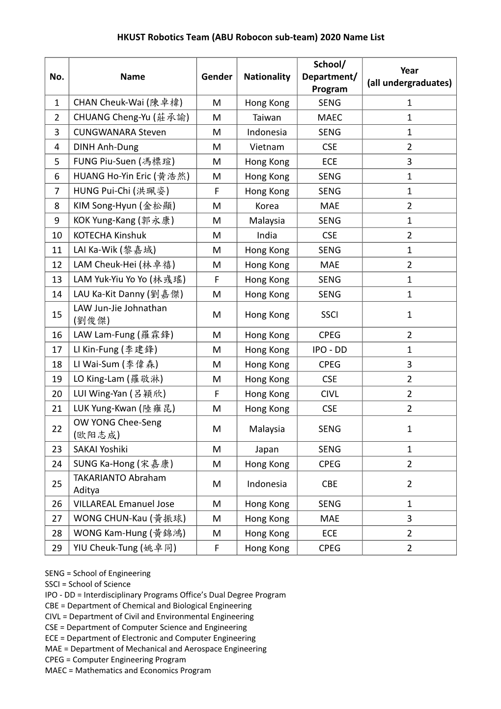 (ABU Robocon Sub-Team) 2020 Name List