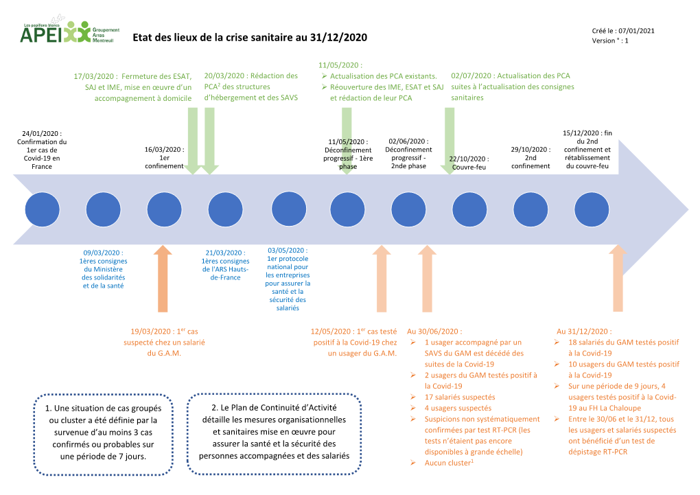 Etat Des Lieux De La Crise Sanitaire Au 31/12/2020 Version ° : 1