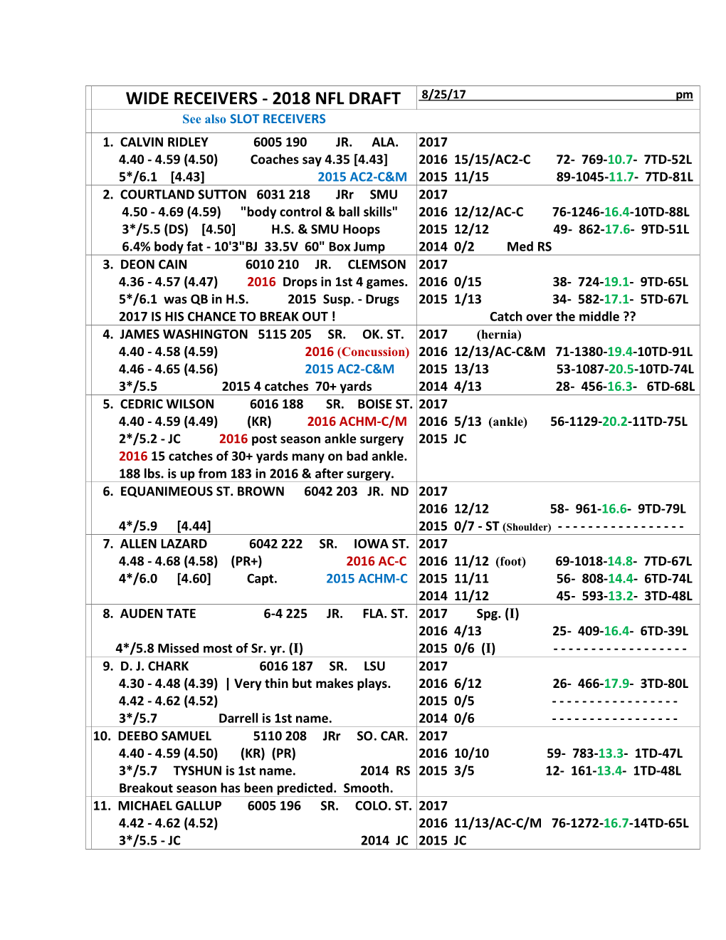 WIDE RECEIVERS - 2018 NFL DRAFT 8/25/17 Pm See Also SLOT RECEIVERS 1