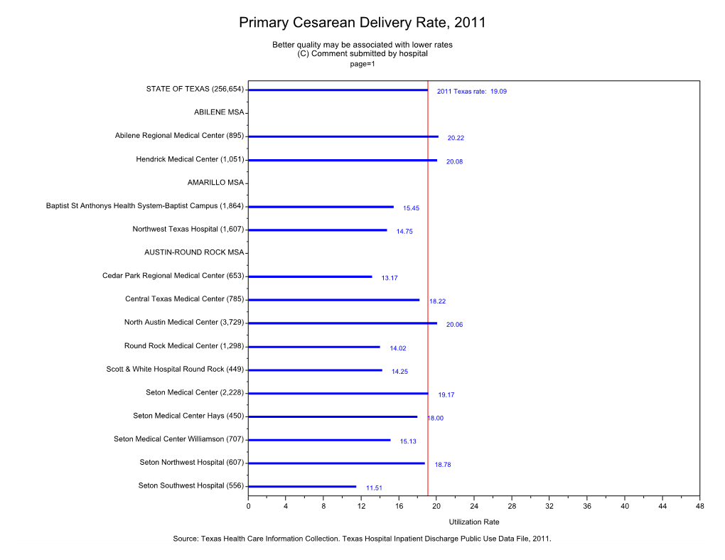 Primary Cesarean Delivery Rate, 2011