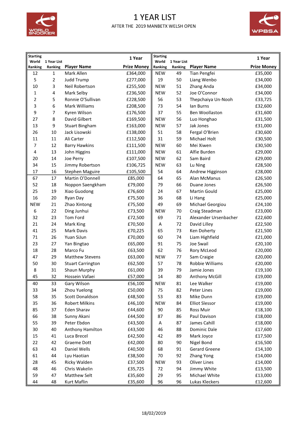 1 Year List After the 2019 Manbetx Welsh Open