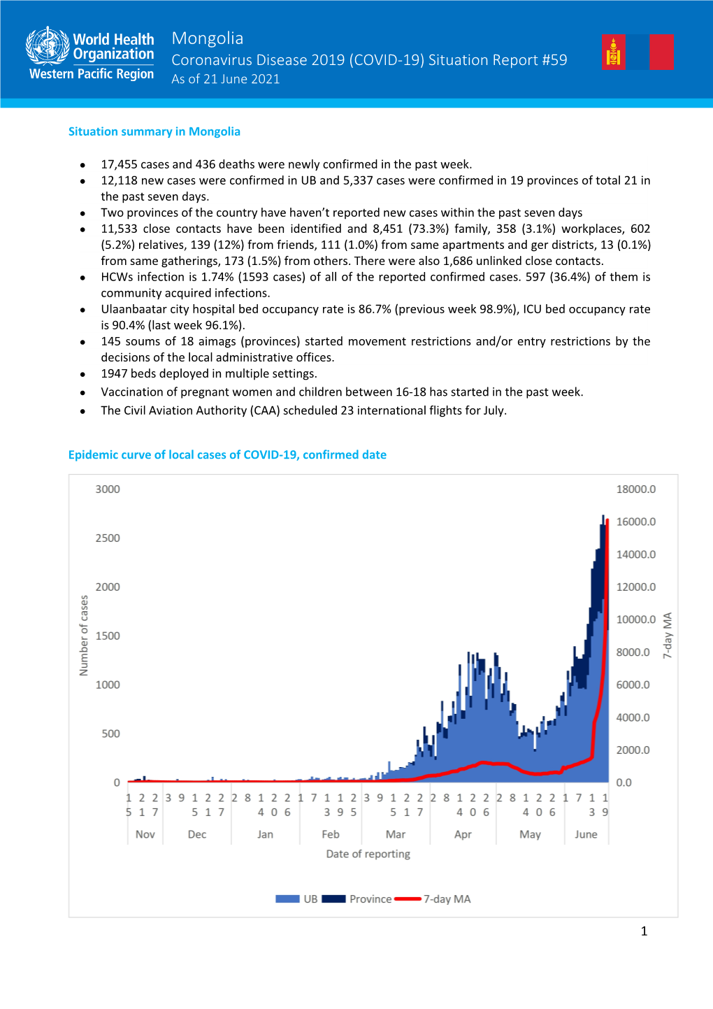 Mongolia Coronavirus Disease 2019 (COVID-19) Situation Report #59 As of 21 June 2021