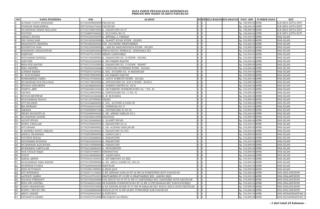 1 Dari Total 24 Halaman - NO NAMA PENERIMA NIK ALAMAT RT RW KELURAHAN KECAMATAN PAGU (RP) SUMBER DANA KET 52 MUKHAMAD MAS BANDRI 3575030107990011 PATIMURA 0 0 Rp