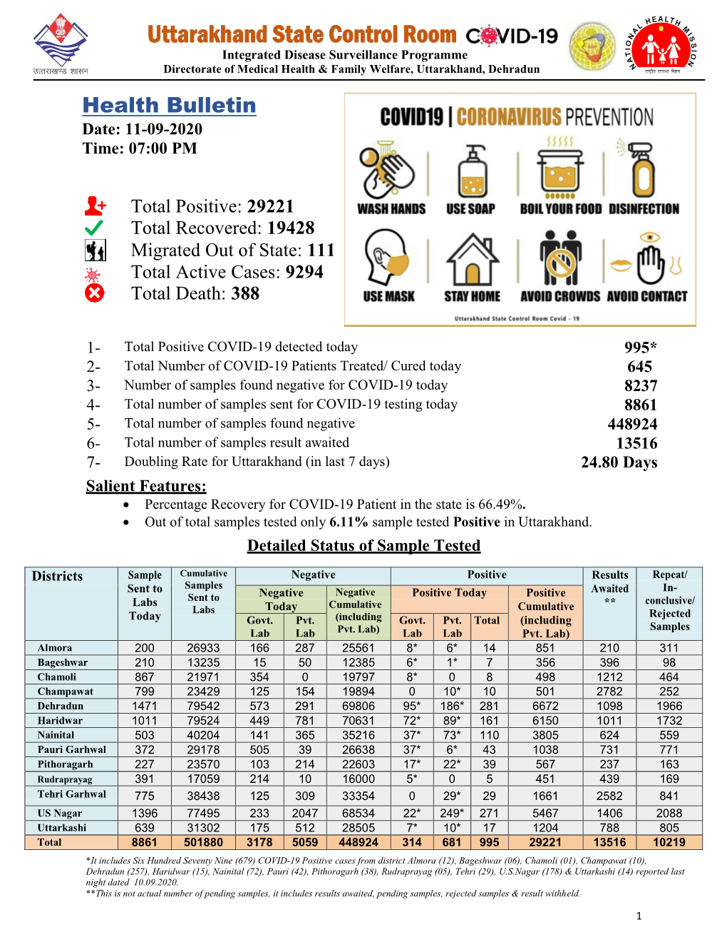 Health Bulletin COVID 19 Uttarakhand 11 September 2020