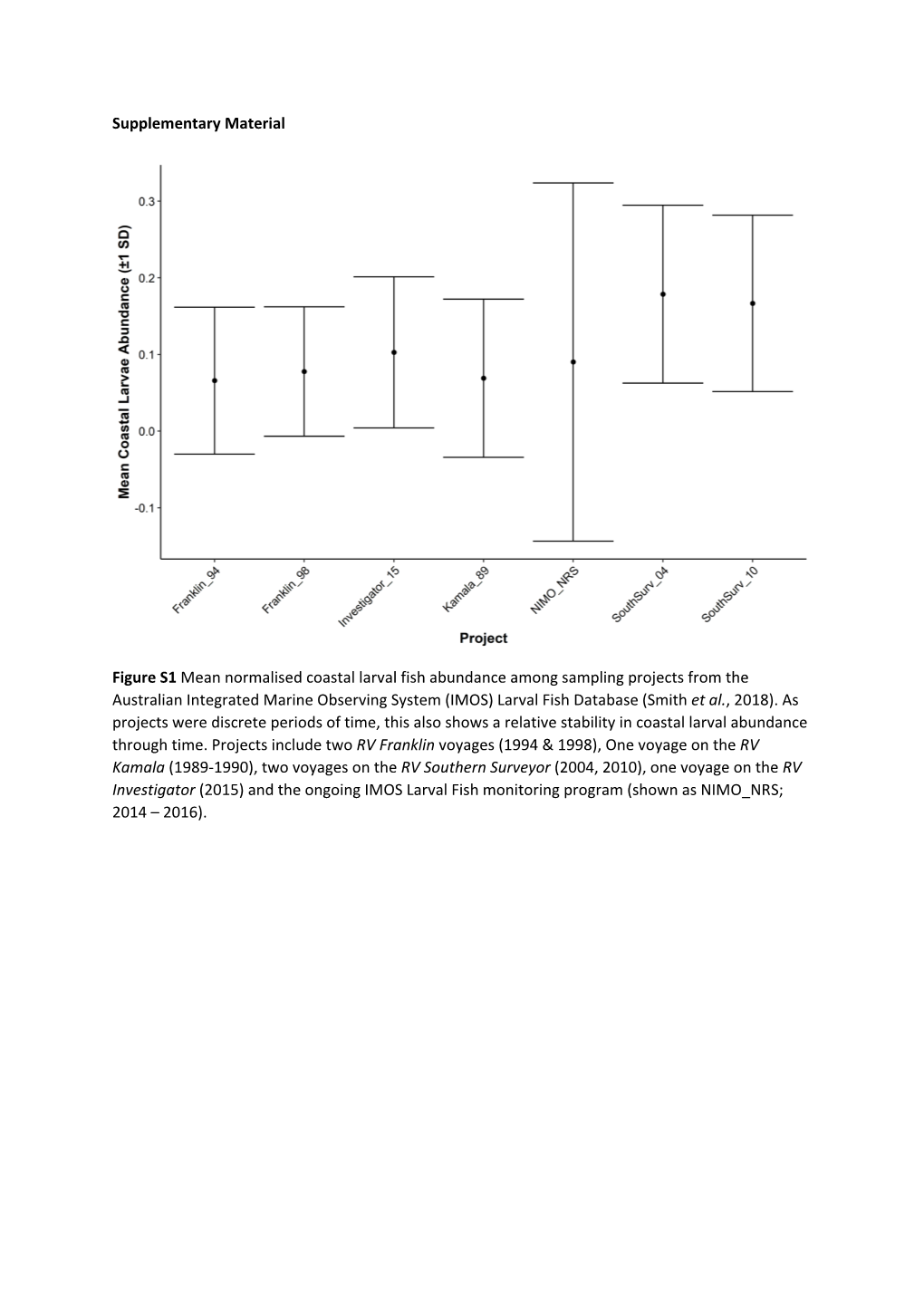 Supplementary Material Figure S1 Mean Normalised Coastal Larval Fish