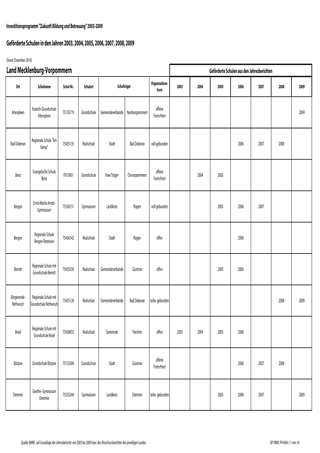Land Mecklenburg-Vorpommern Geförderte Schulen Aus Den Jahresberichten