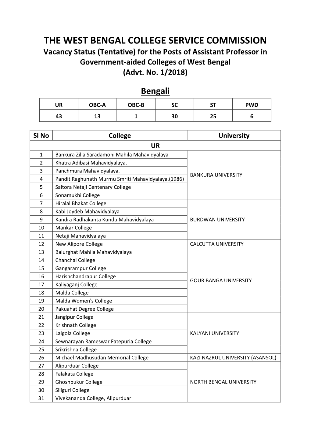 THE WEST BENGAL COLLEGE SERVICE COMMISSION Vacancy Status (Tentative) for the Posts of Assistant Professor in Government-Aided Colleges of West Bengal (Advt