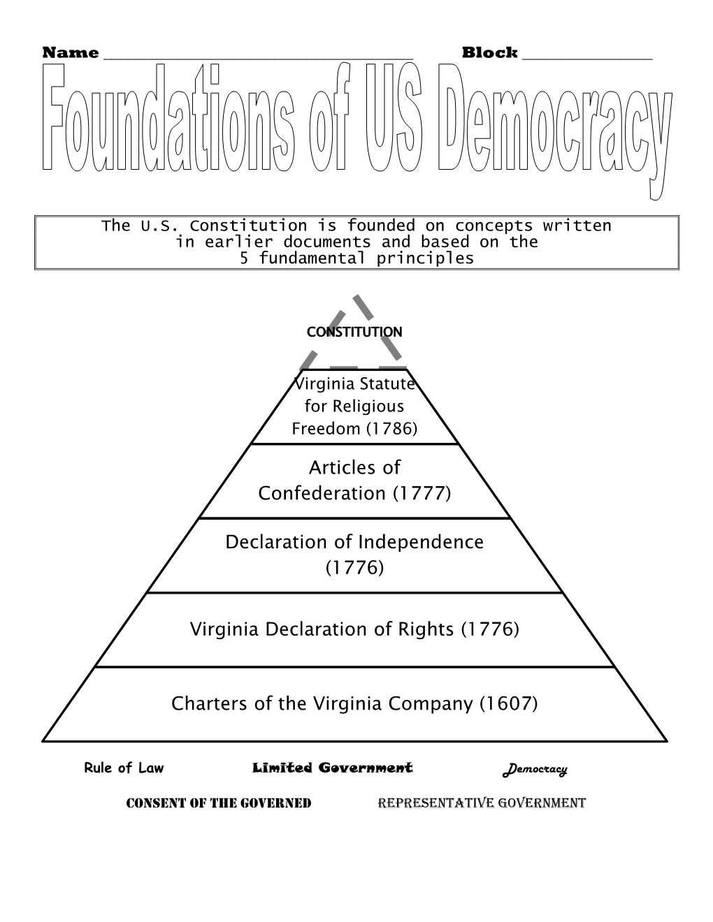 Articles of Confederation (1777) Declaration of Independence (1776