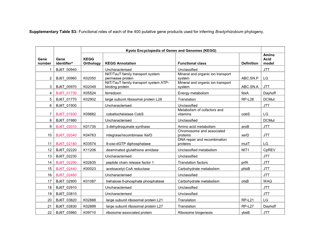 Functional Roles of Each of the 400 Putative Gene Products Used for Inferring Bradyrhizobium Phylogeny