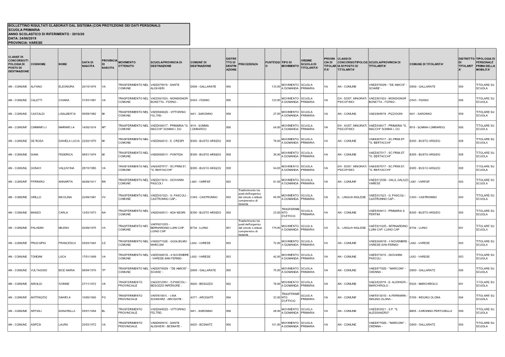 Scuola Primaria Anno Scolastico Di Riferimento : 2019/20 Data: 24/06/2019 Provincia: Varese