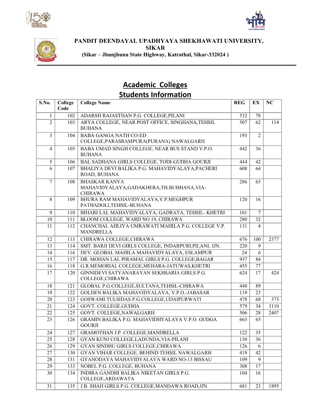 Academic Colleges Students Information S.No