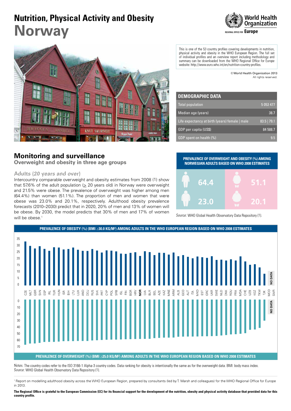 Nutrition, Physical Activity and Obesity Norway