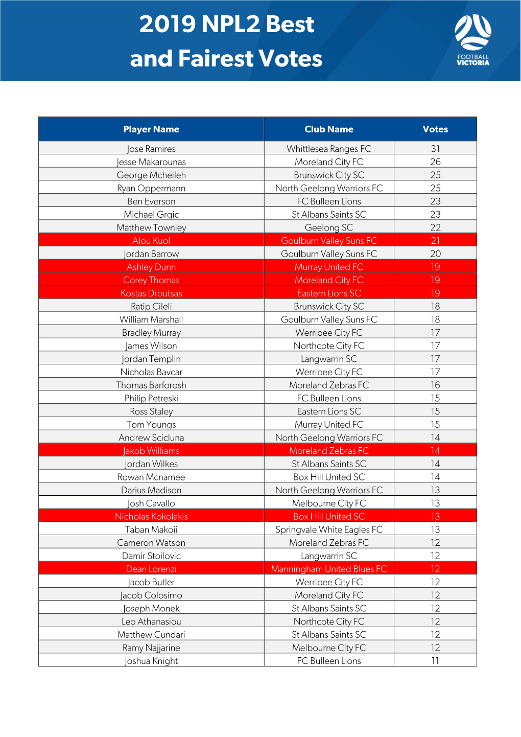 2019 NPL2 Best and Fairest Votes