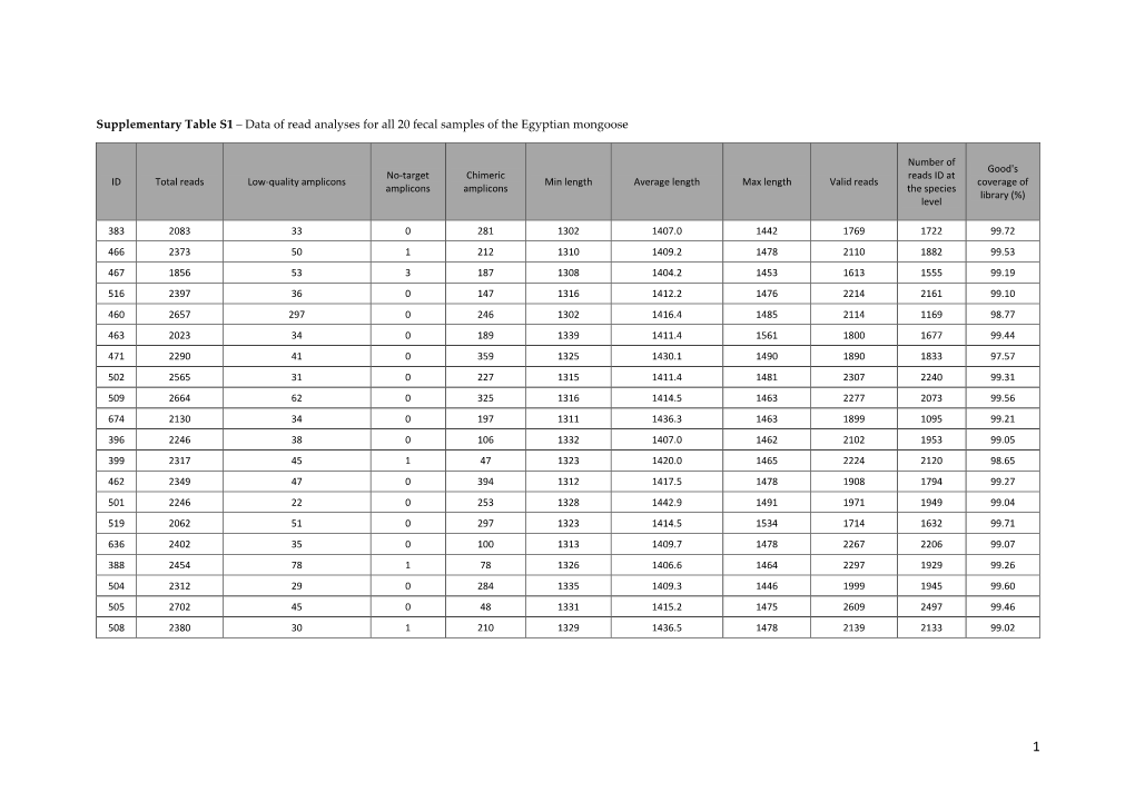 Data of Read Analyses for All 20 Fecal Samples of the Egyptian Mongoose