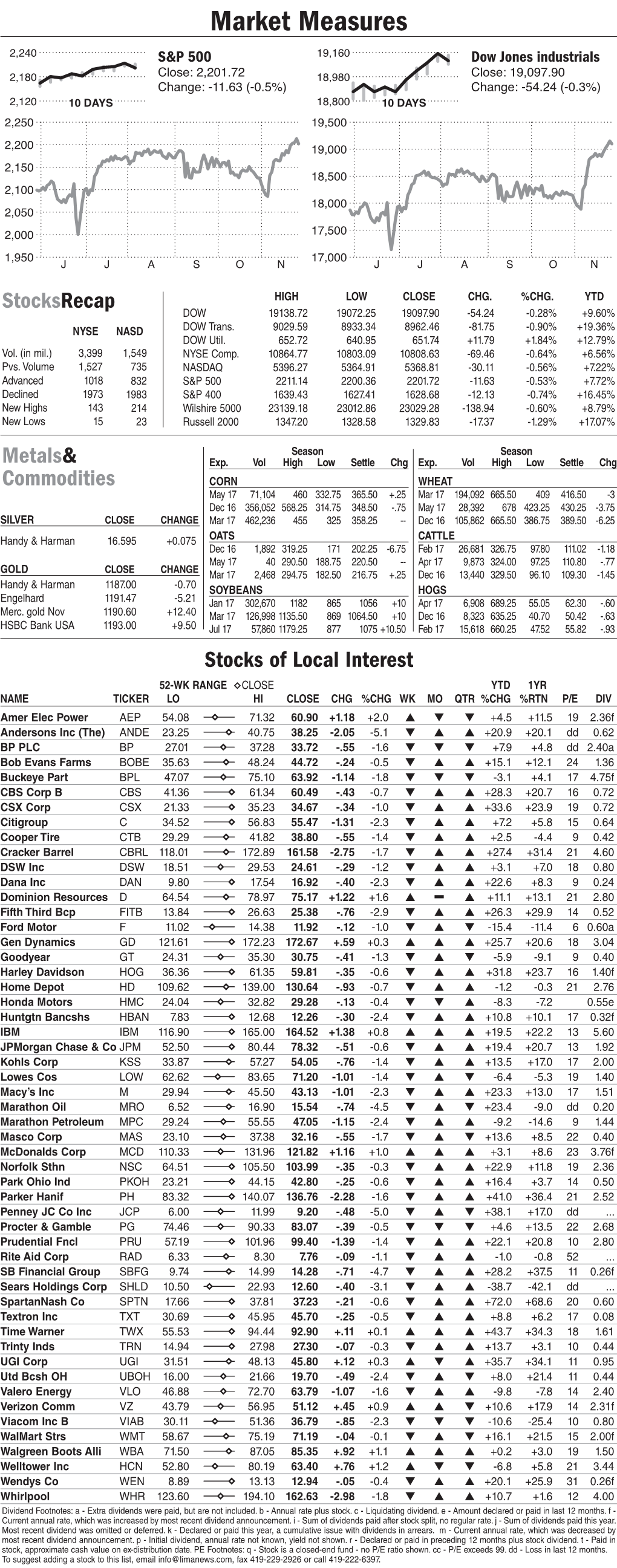 Market Measures