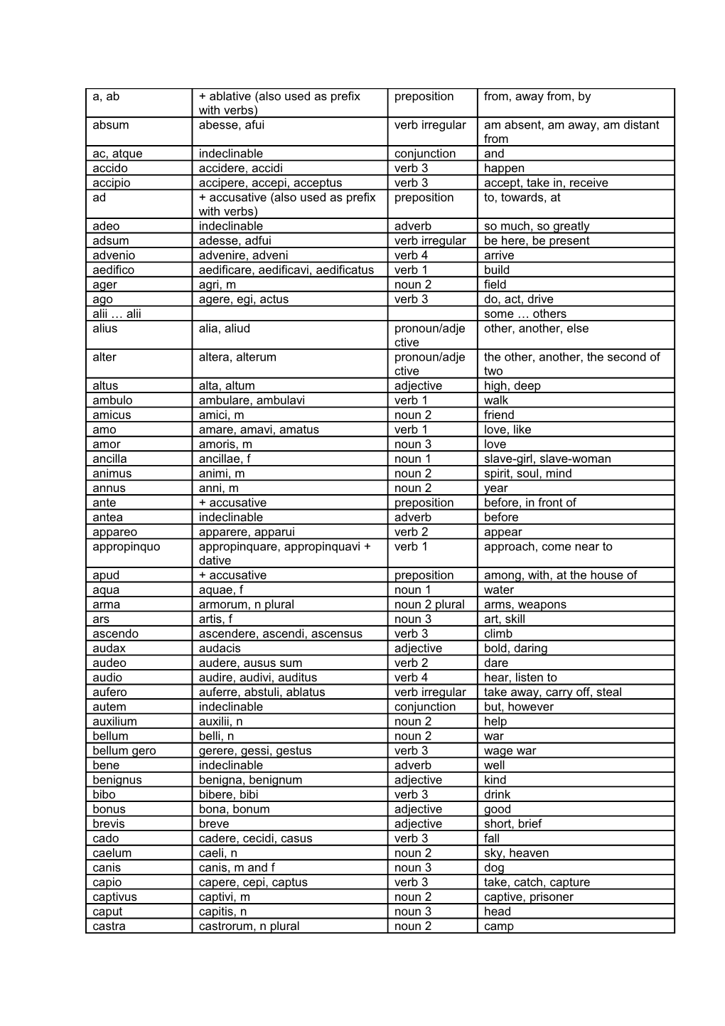 OCR GCSE Latin J281/J081 - Vocabulary List (Unit A402) Higher Tier