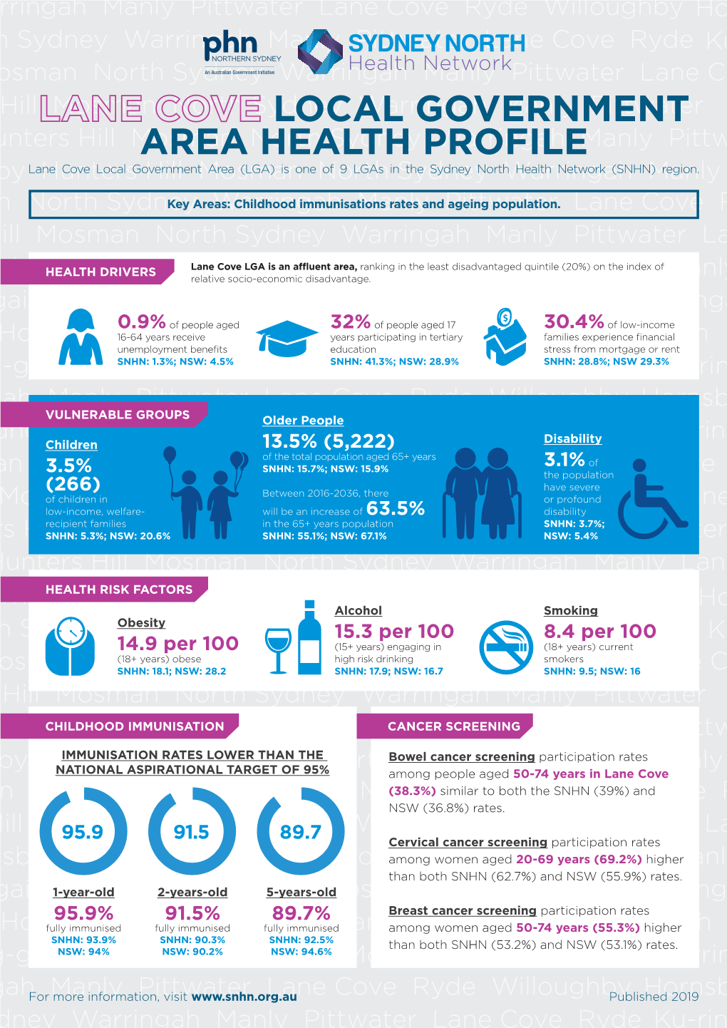 LOCAL GOVERNMENT AREA HEALTH PROFILE Lane Cove Local Government Area (LGA) Is One of 9 Lgas in the Sydney North Health Network (SNHN) Region