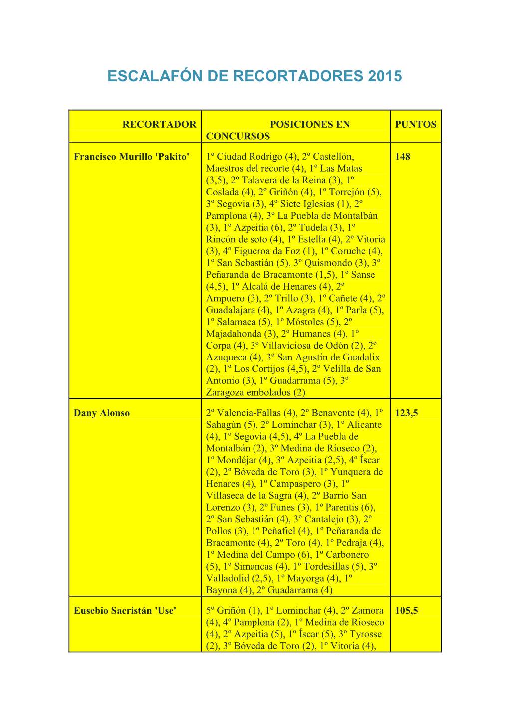 Escalafón De Recortadores 2015