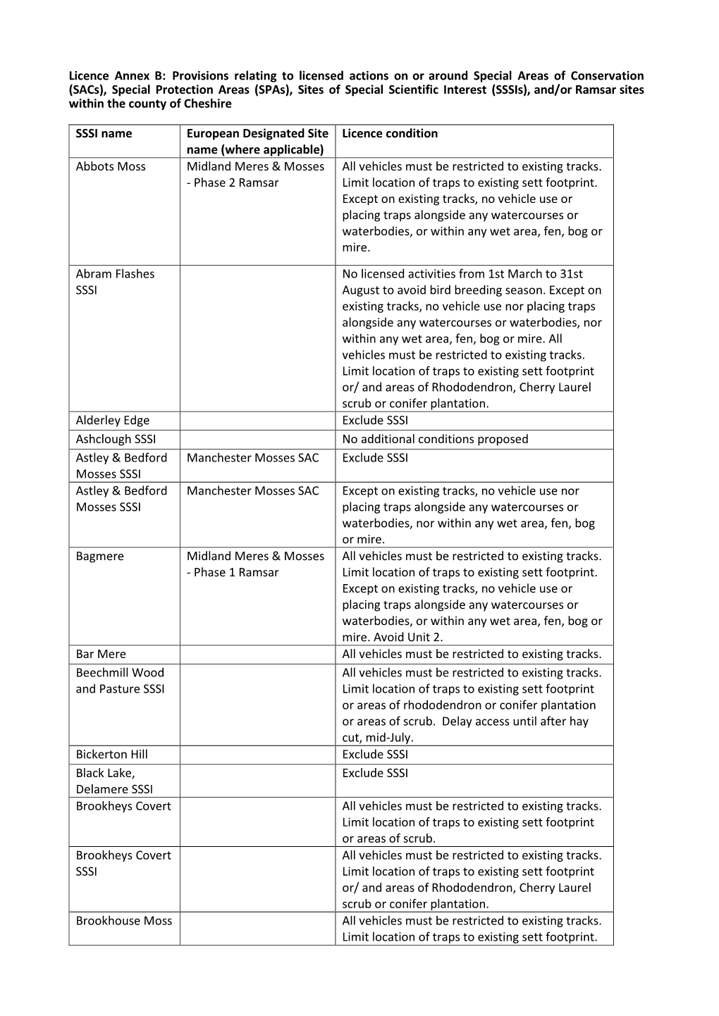 Annex B – Conditions Relating to Licensed Badger Control On