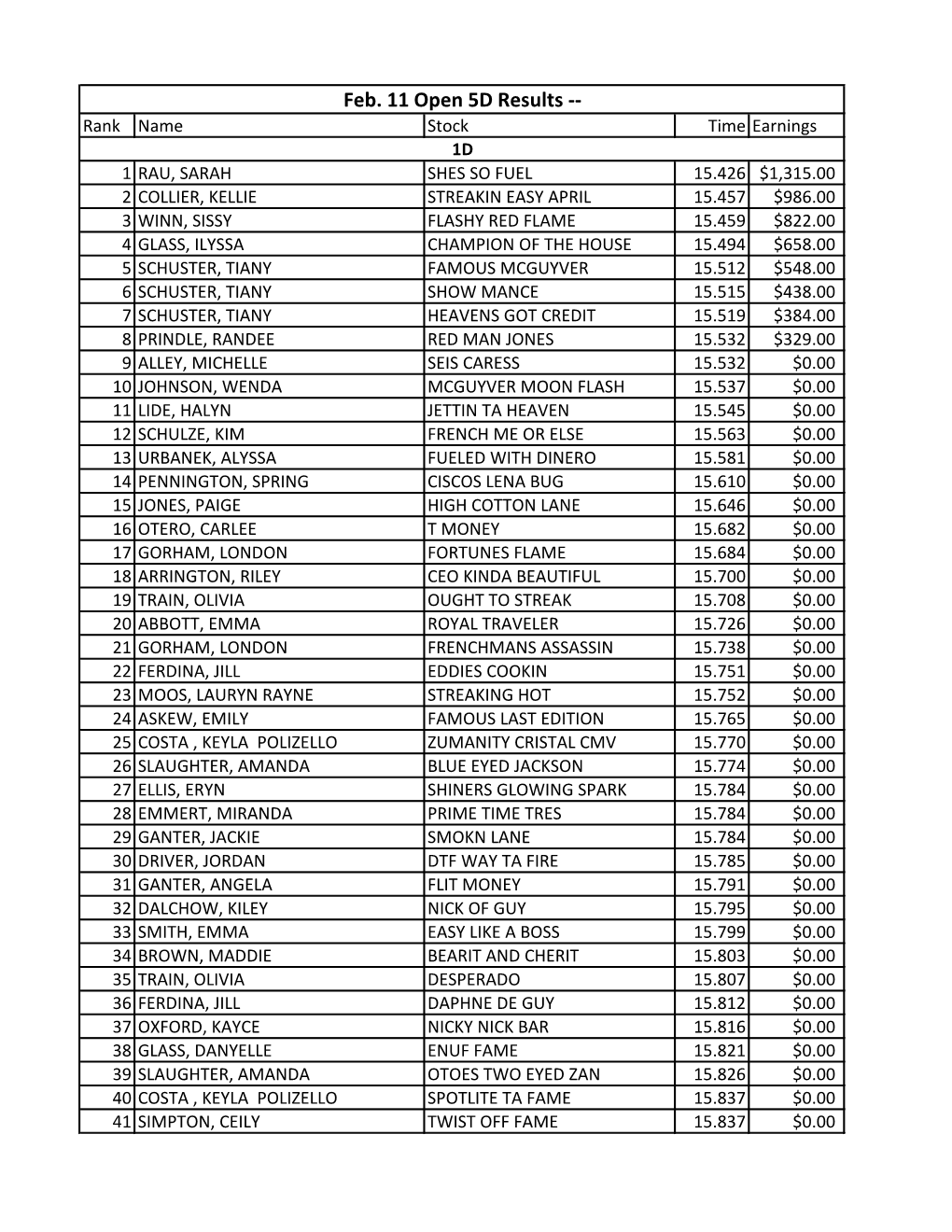 Feb. 11 Open 5D Results