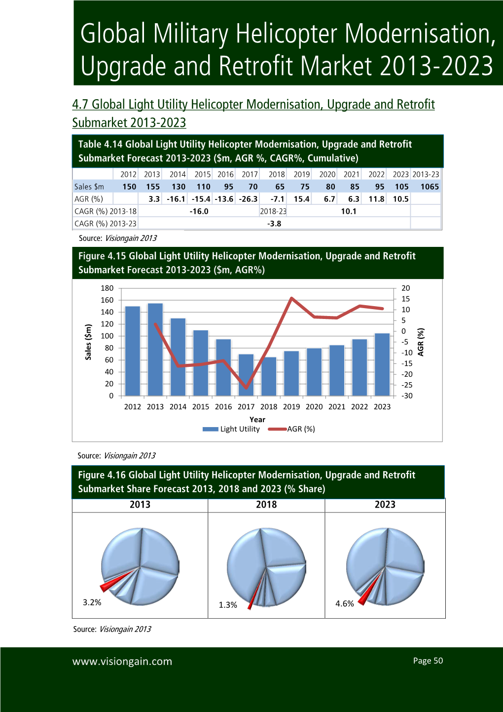 Global Military Helicopter Modernisation, Upgrade and Retrofit Market 2013-2023