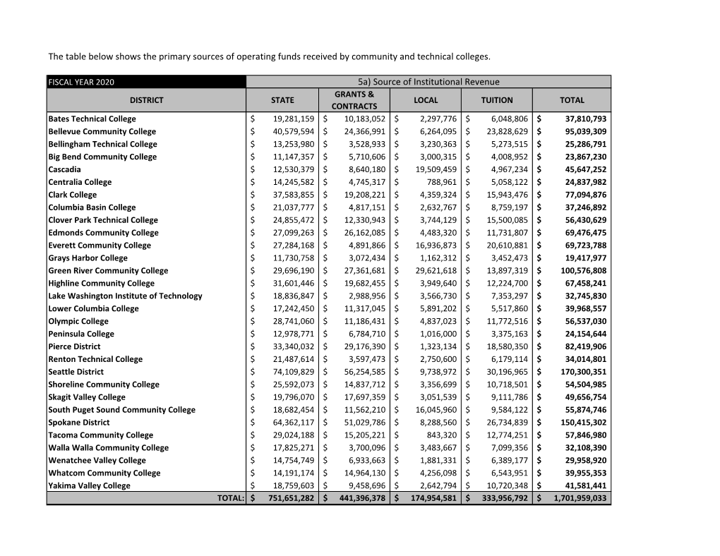 The Table Below Shows the Primary Sources of Operating Funds Received by Community and Technical Colleges