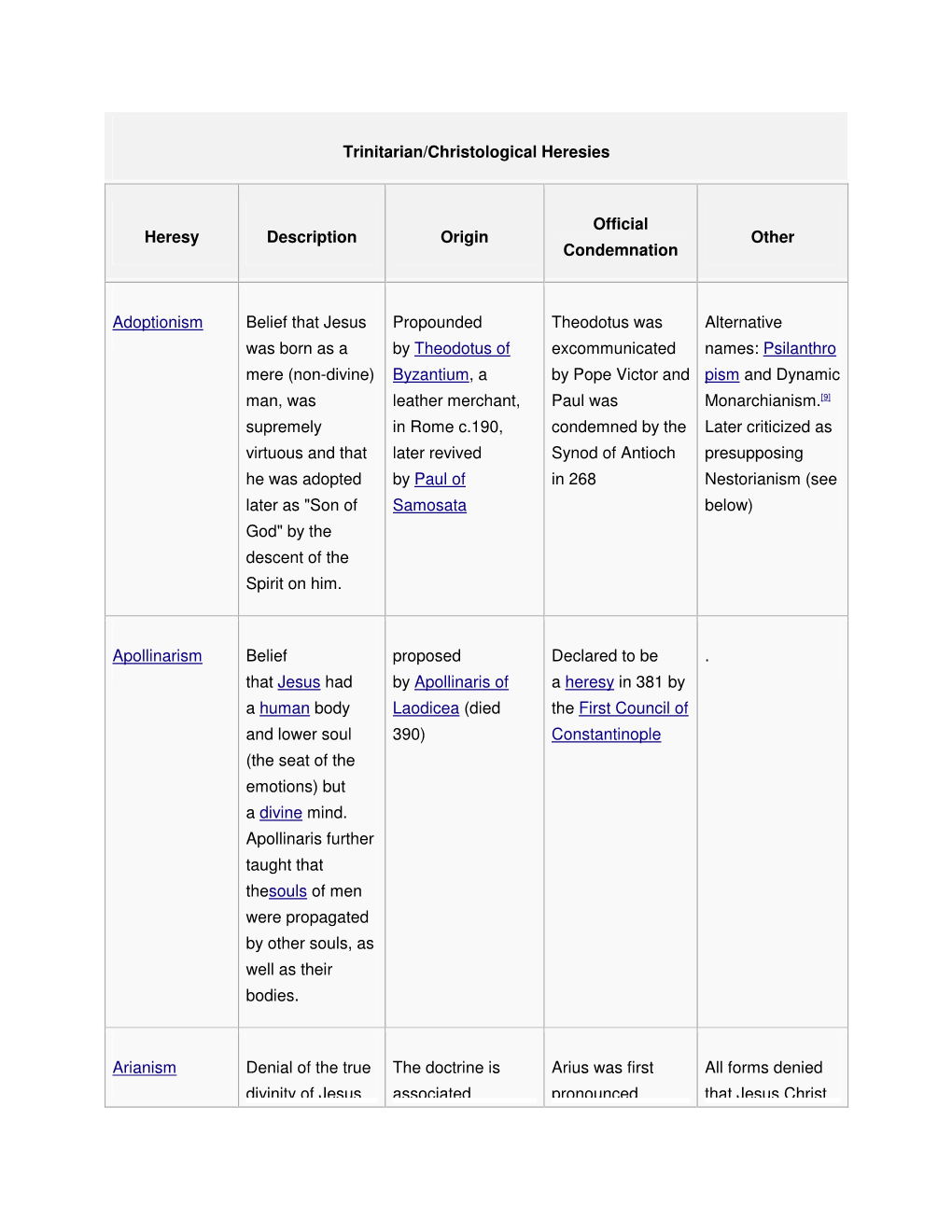 Trinitarian/Christological Heresies Heresy Description Origin Official