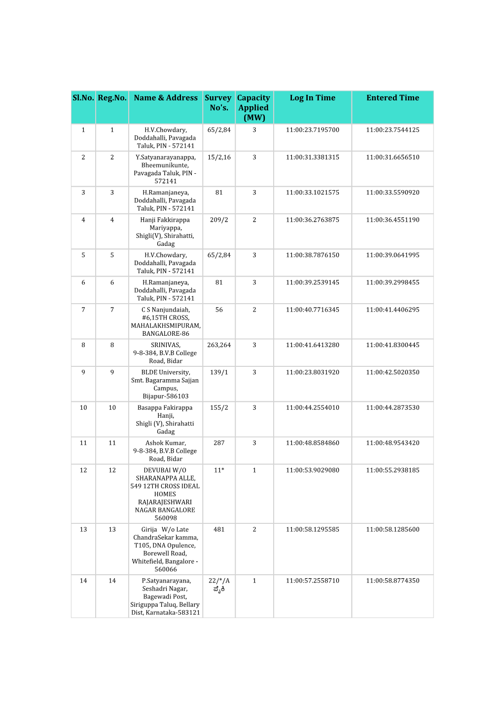 Sl.No. Reg.No. Name & Address Survey No's. Capacity Applied (MW