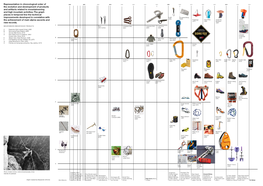 Representation in Chronological Order of the Evolution and Development of Products and Artifacts Related to Mountaineering and H