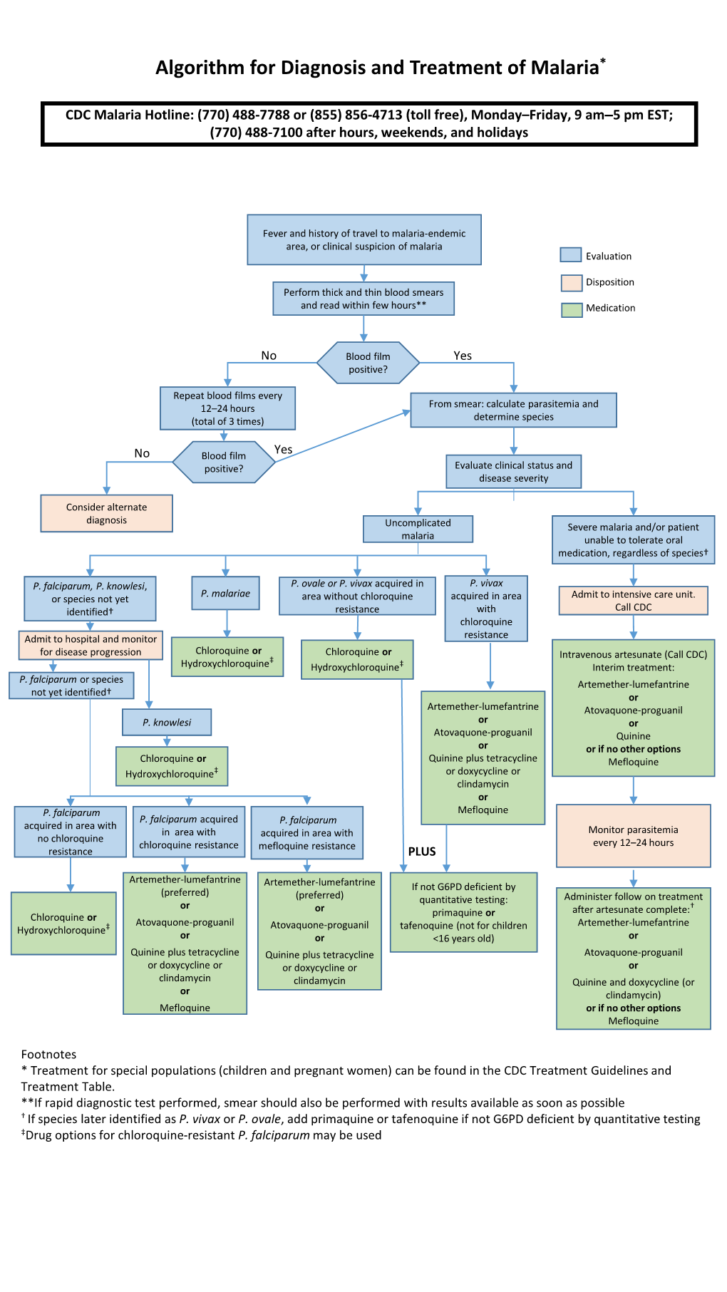 Algorithm for Diagnosis and Treatment of Malaria*