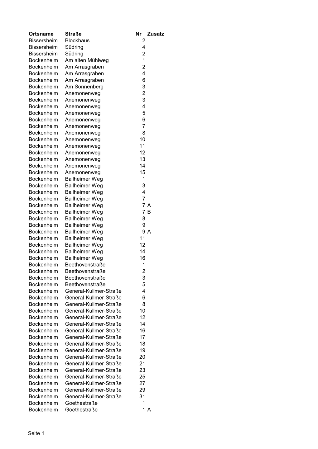 Ortsname Straße Nr Zusatz Bissersheim Blockhaus 2