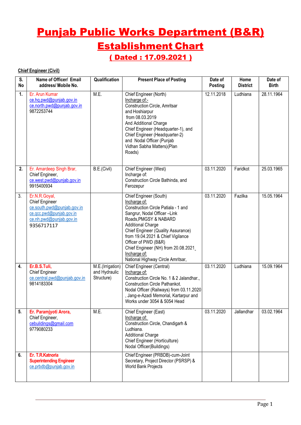 Punjab Public Works Department (B&R)