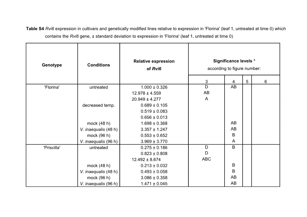 B'gala' Was Used As Negative Control Lacking Rvi6