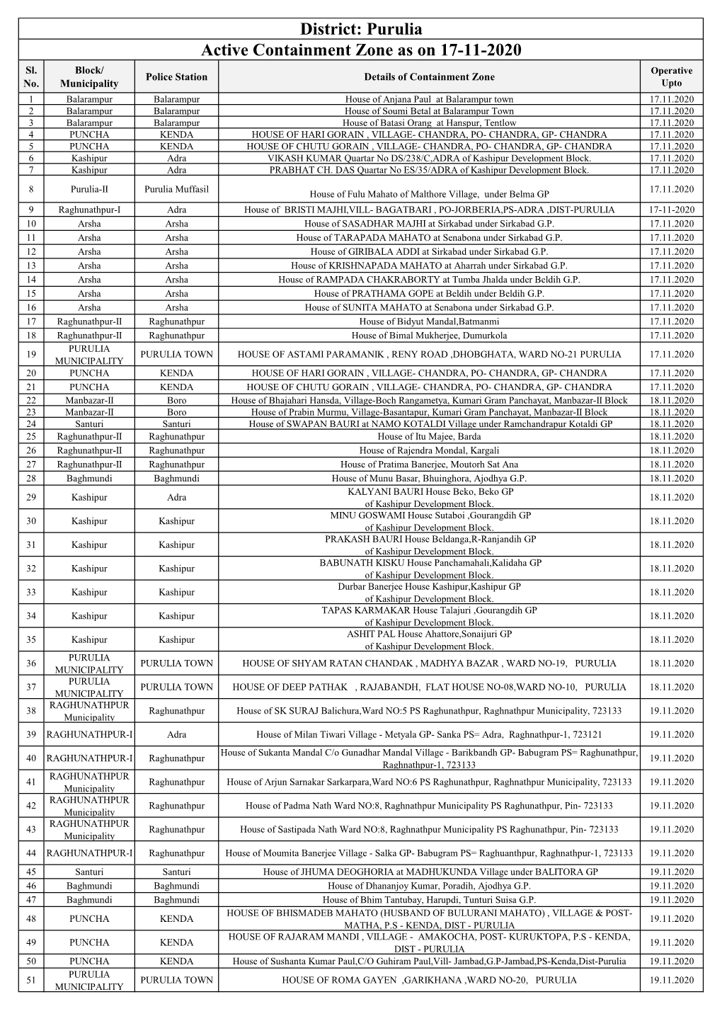 Active Containment Zone As on 17-11-2020 District: Purulia