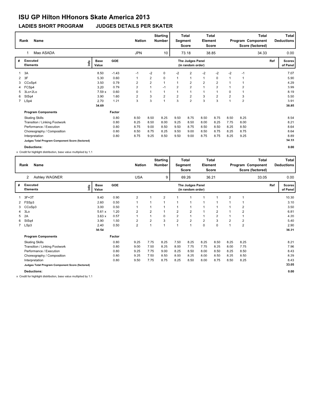 ISU GP Hilton Hhonors Skate America 2013 LADIES SHORT PROGRAM JUDGES DETAILS PER SKATER