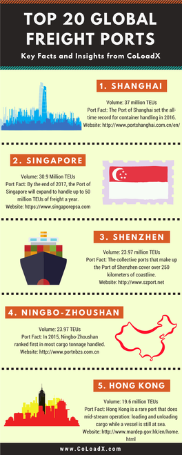 Key Facts and Insight TOP 20 GLOBAL FREIGHT PORTS