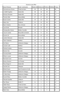 Ecole De Cross Filles Noms Prénoms Ecole / Communes Hattenville