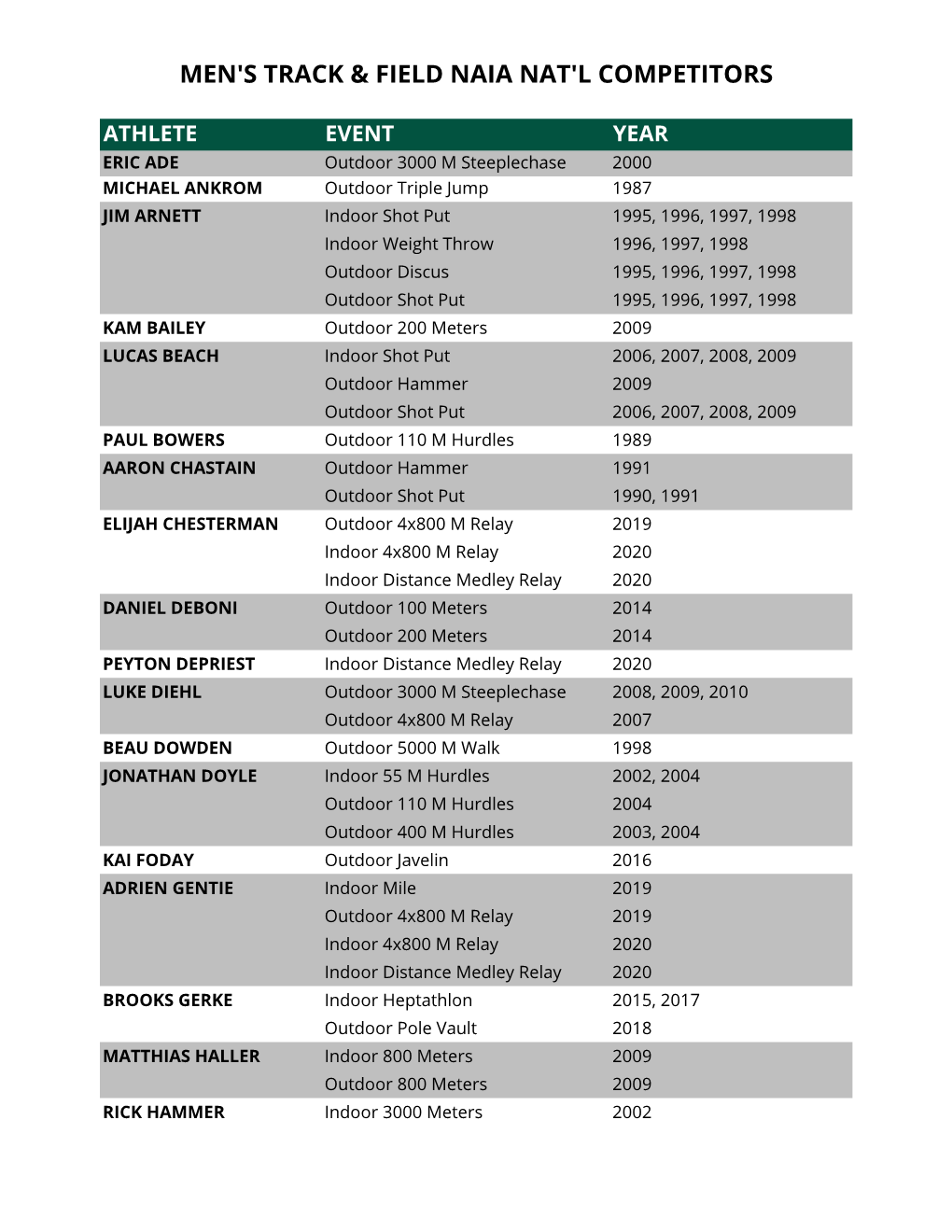 Men's Track & Field Naia Nat'l Competitors