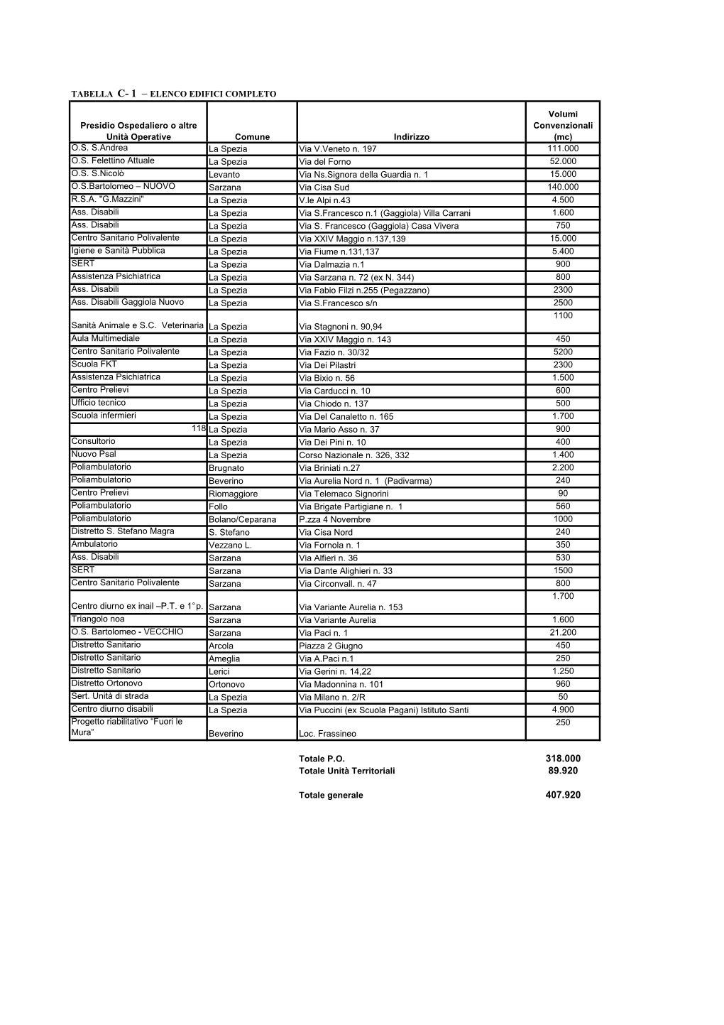 Elenco Edifici Completo